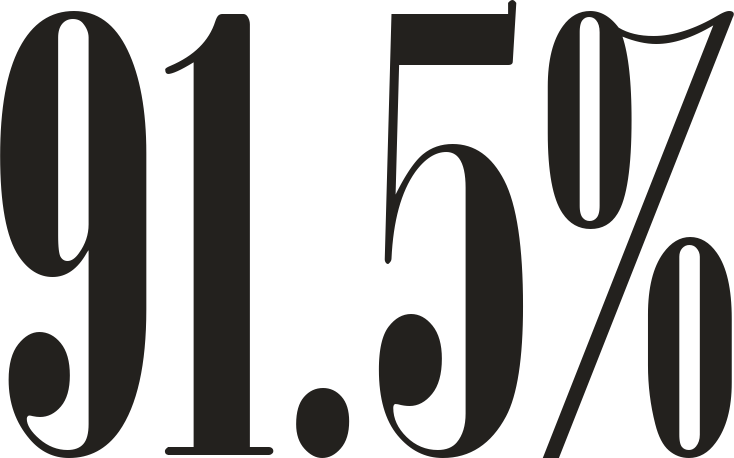 91.5%